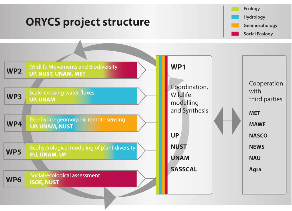 Projektstruktur